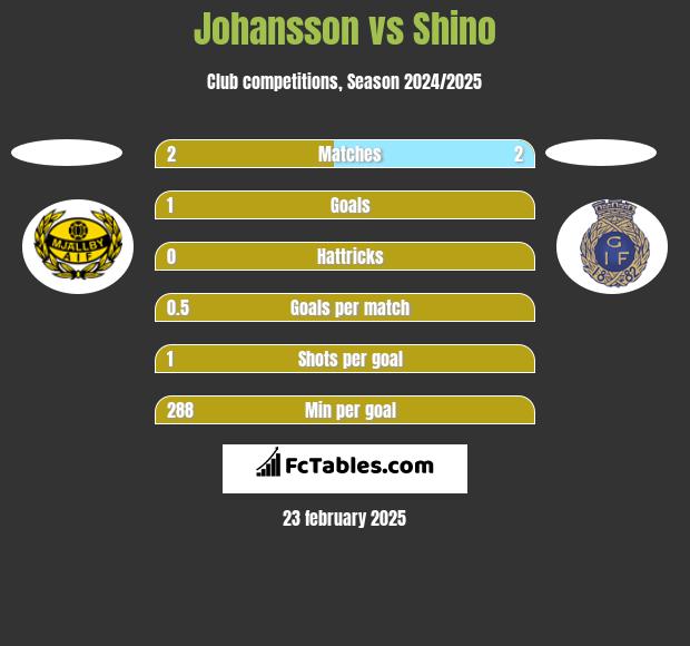 Johansson vs Shino h2h player stats