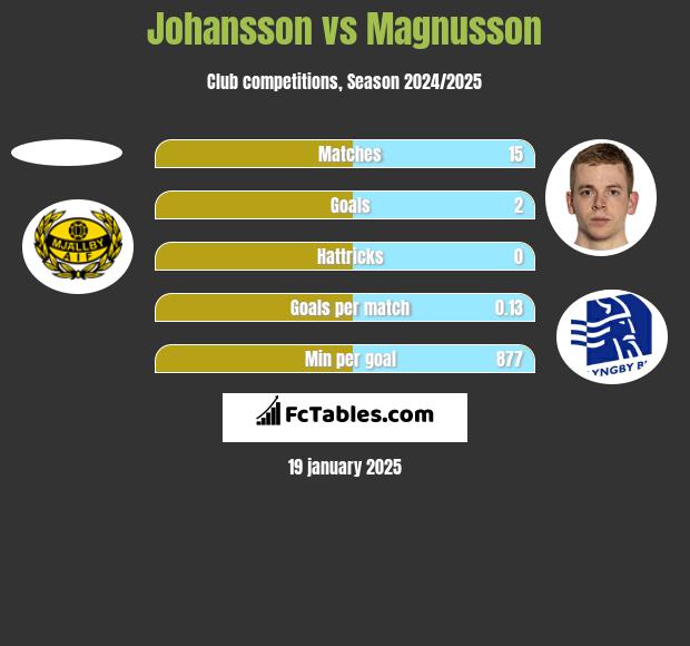 Johansson vs Magnusson h2h player stats