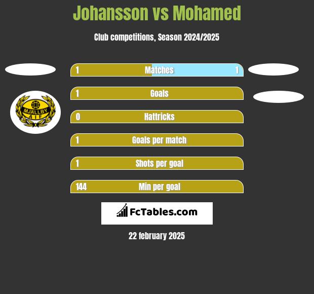 Johansson vs Mohamed h2h player stats