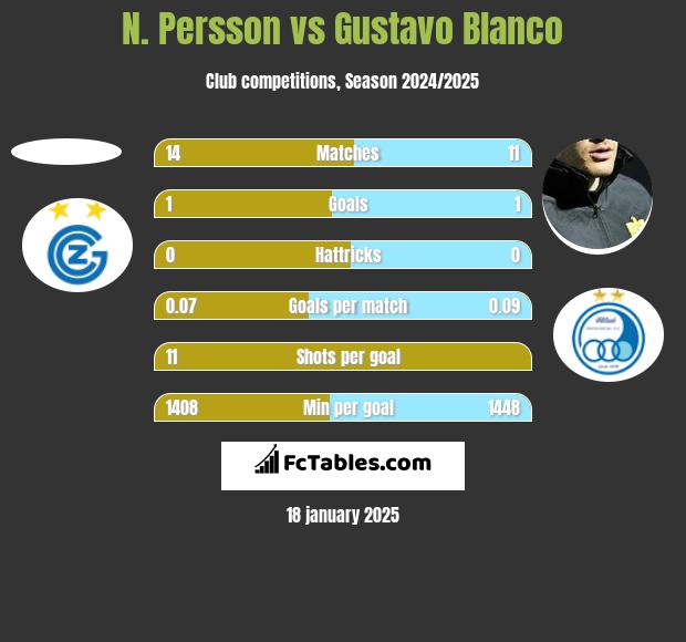 N. Persson vs Gustavo Blanco h2h player stats