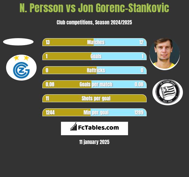 N. Persson vs Jon Gorenc-Stankovic h2h player stats