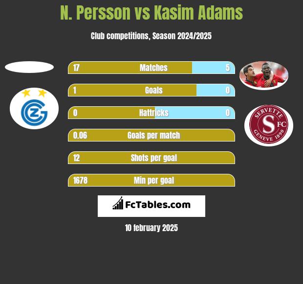 N. Persson vs Kasim Adams h2h player stats