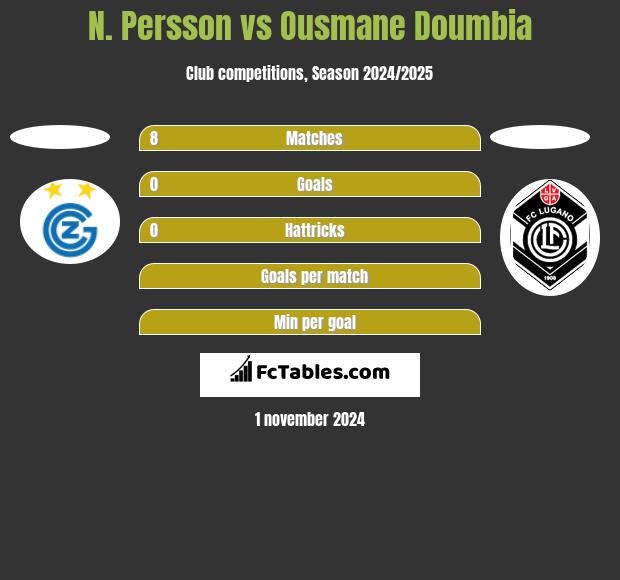 N. Persson vs Ousmane Doumbia h2h player stats