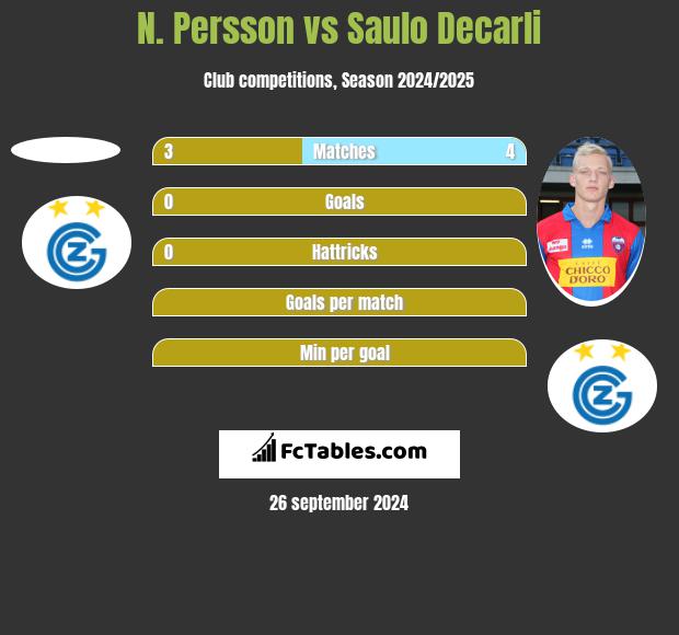 N. Persson vs Saulo Decarli h2h player stats