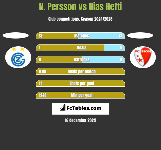 N. Persson vs Nias Hefti h2h player stats