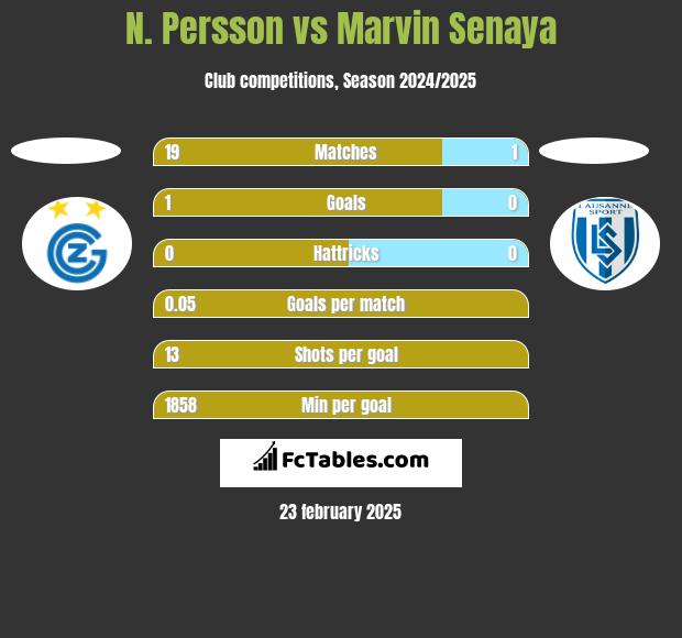 N. Persson vs Marvin Senaya h2h player stats