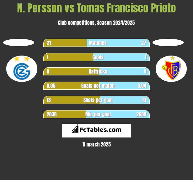 N. Persson vs Tomas Francisco Prieto h2h player stats