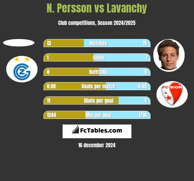 N. Persson vs Lavanchy h2h player stats