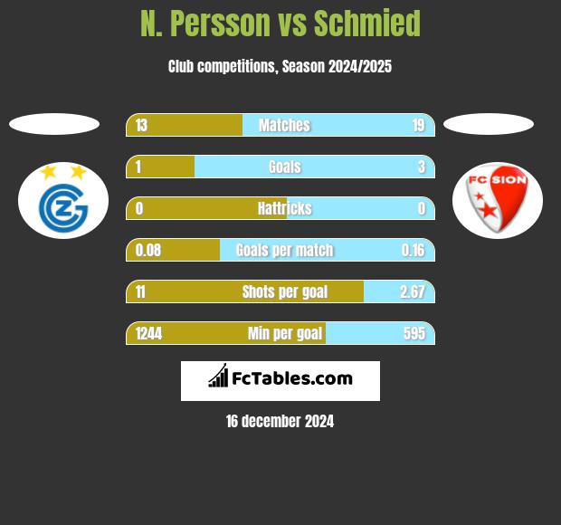 N. Persson vs Schmied h2h player stats