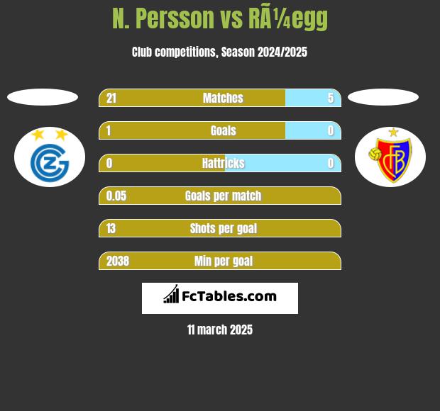 N. Persson vs RÃ¼egg h2h player stats