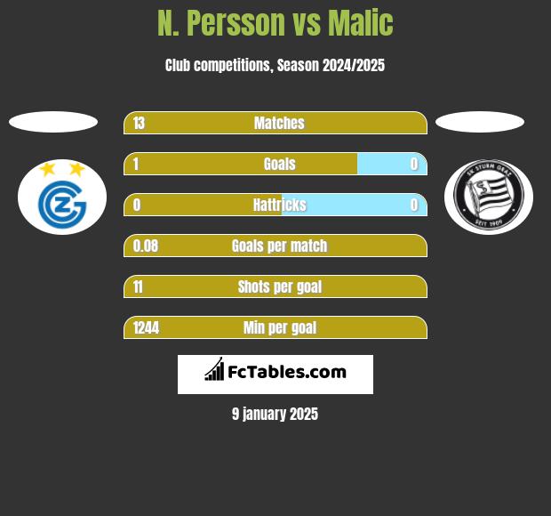 N. Persson vs Malic h2h player stats