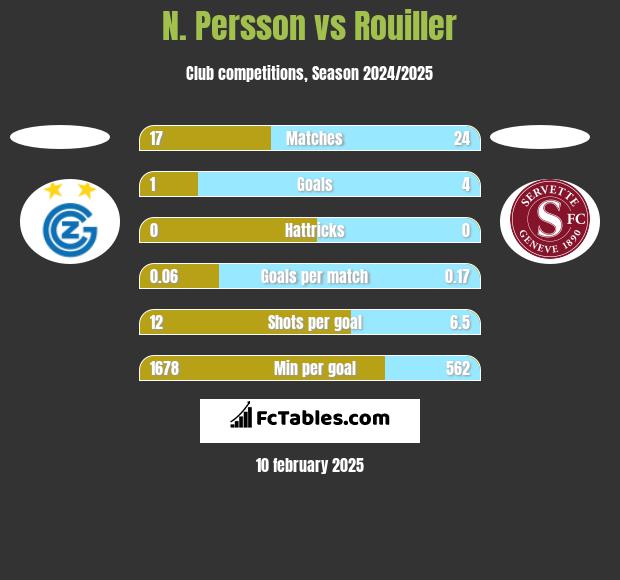 N. Persson vs Rouiller h2h player stats