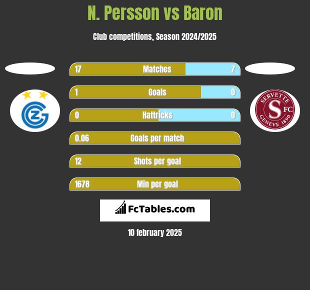 N. Persson vs Baron h2h player stats