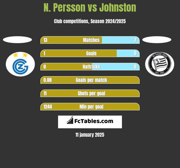 N. Persson vs Johnston h2h player stats