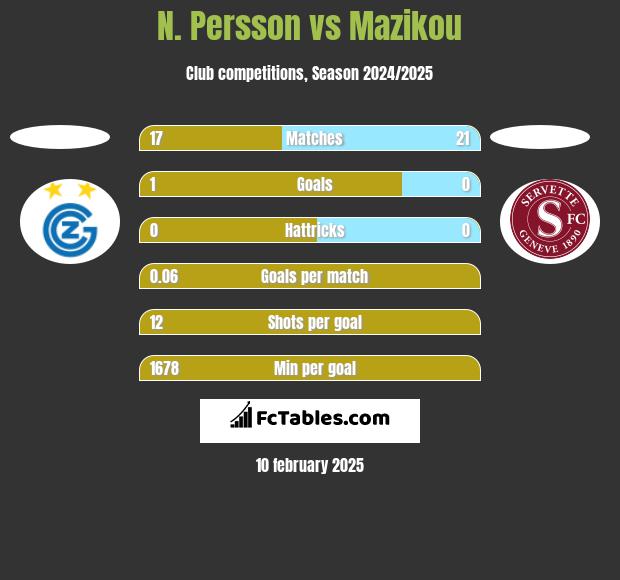 N. Persson vs Mazikou h2h player stats