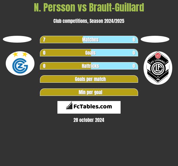 N. Persson vs Brault-Guillard h2h player stats