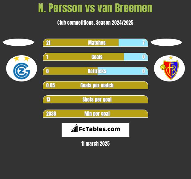 N. Persson vs van Breemen h2h player stats