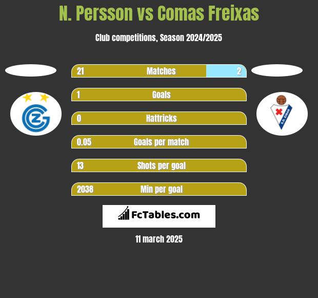 N. Persson vs Comas Freixas h2h player stats