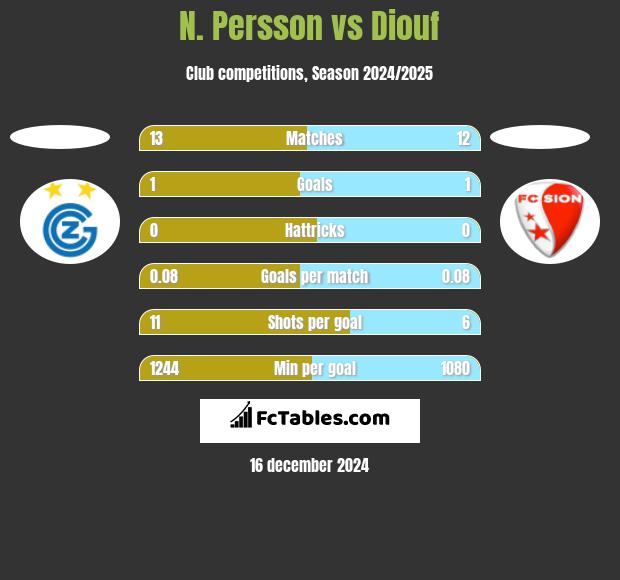 N. Persson vs Diouf h2h player stats