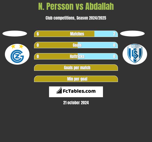 N. Persson vs Abdallah h2h player stats