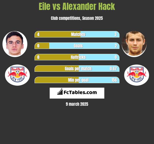 Eile vs Alexander Hack h2h player stats