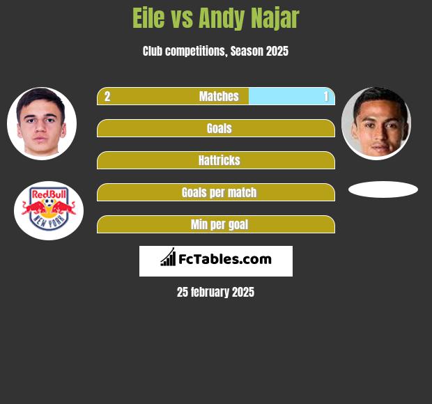 Eile vs Andy Najar h2h player stats