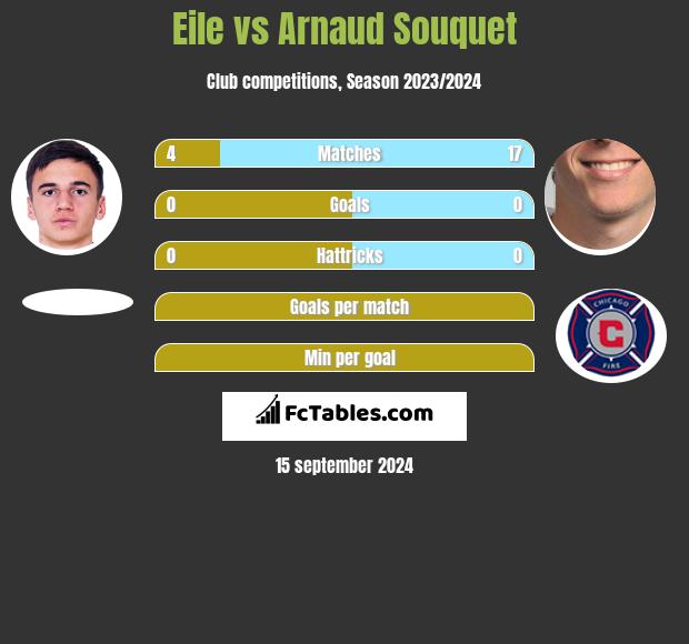 Eile vs Arnaud Souquet h2h player stats