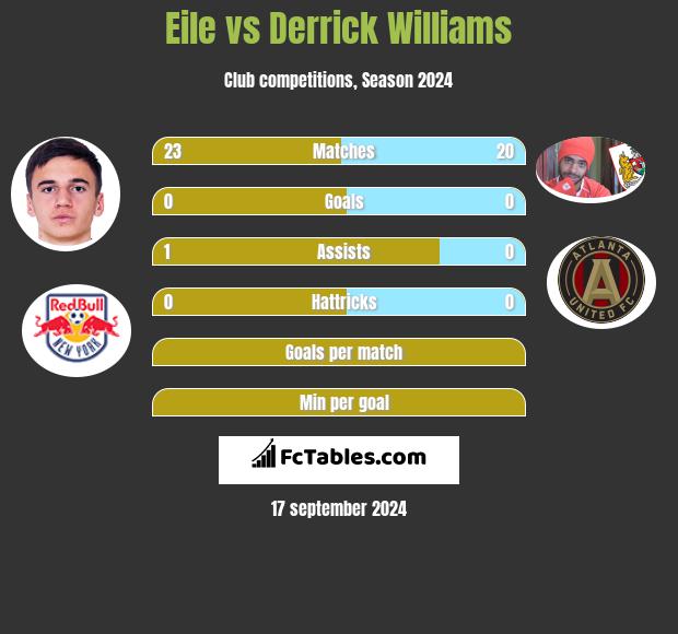 Eile vs Derrick Williams h2h player stats