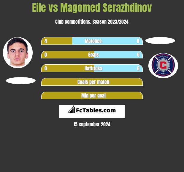 Eile vs Magomed Serazhdinov h2h player stats