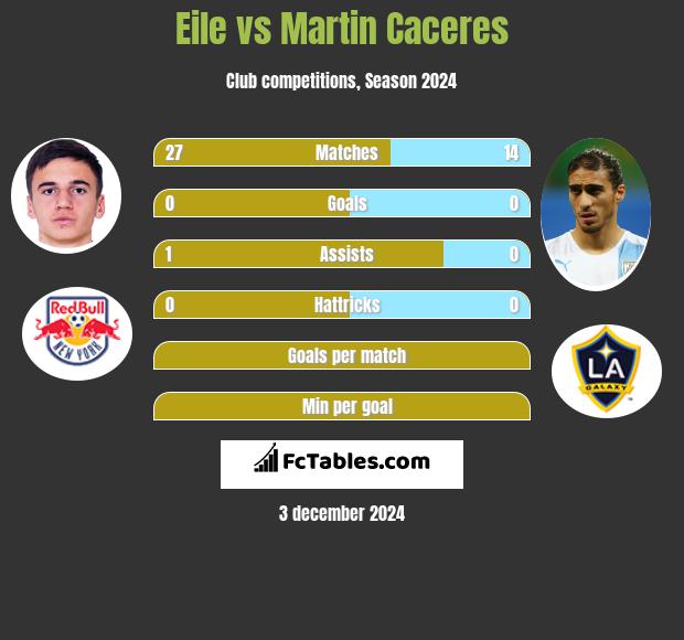 Eile vs Martin Caceres h2h player stats