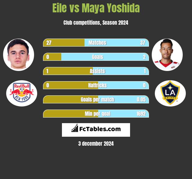 Eile vs Maya Yoshida h2h player stats