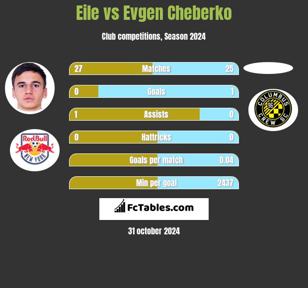 Eile vs Evgen Cheberko h2h player stats