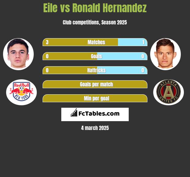 Eile vs Ronald Hernandez h2h player stats