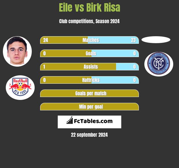 Eile vs Birk Risa h2h player stats