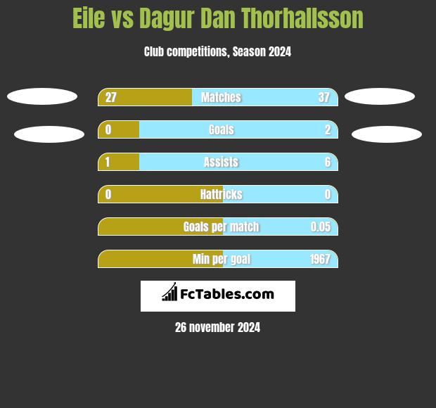 Eile vs Dagur Dan Thorhallsson h2h player stats