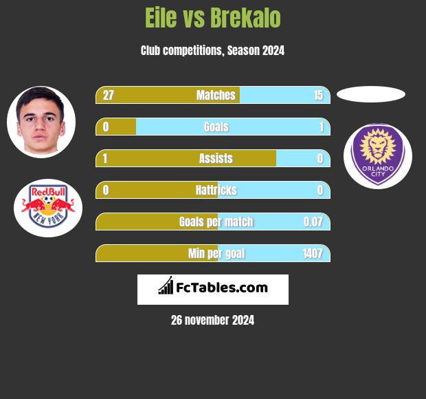 Eile vs Brekalo h2h player stats