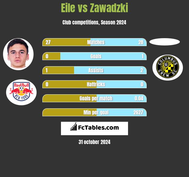 Eile vs Zawadzki h2h player stats