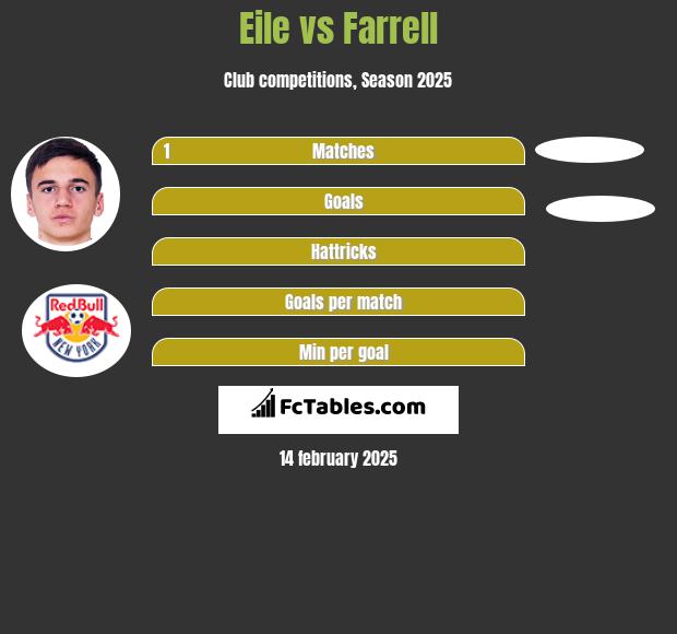 Eile vs Farrell h2h player stats