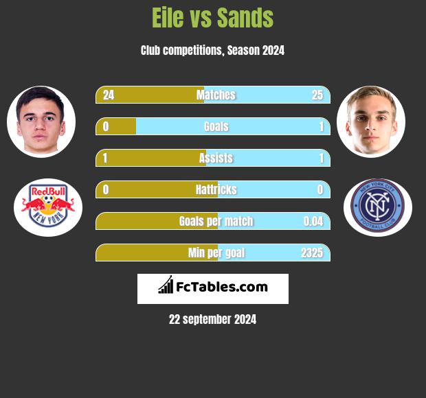 Eile vs Sands h2h player stats