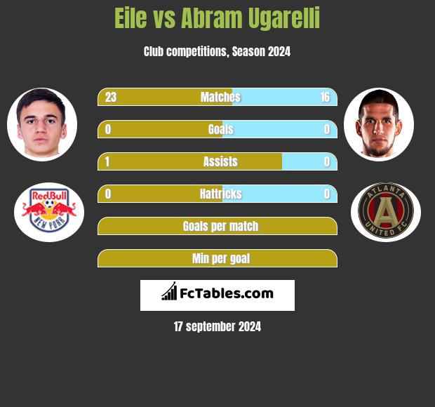 Eile vs Abram Ugarelli h2h player stats