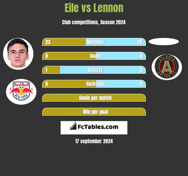 Eile vs Lennon h2h player stats