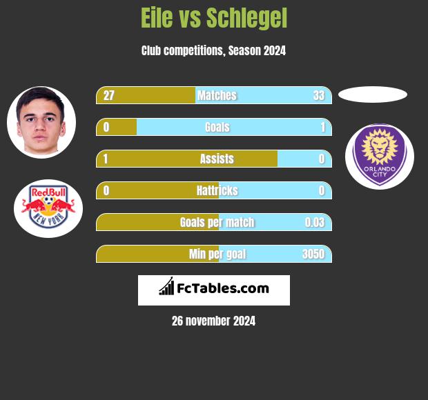 Eile vs Schlegel h2h player stats