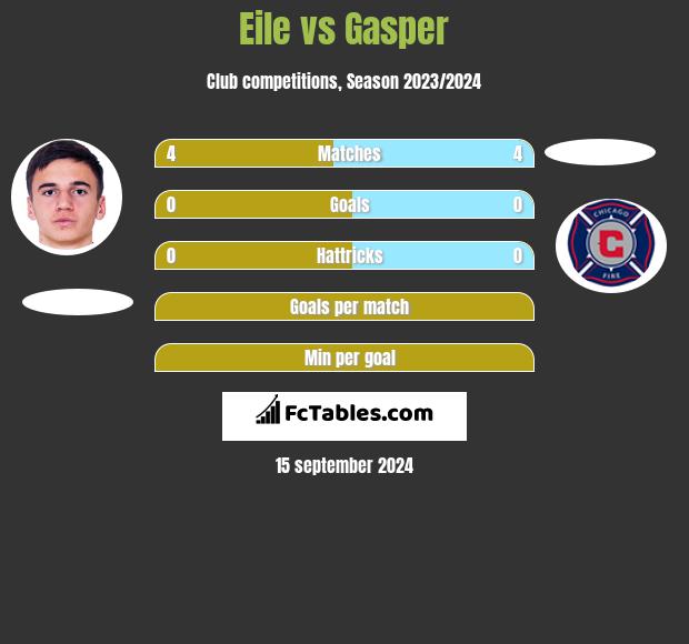 Eile vs Gasper h2h player stats