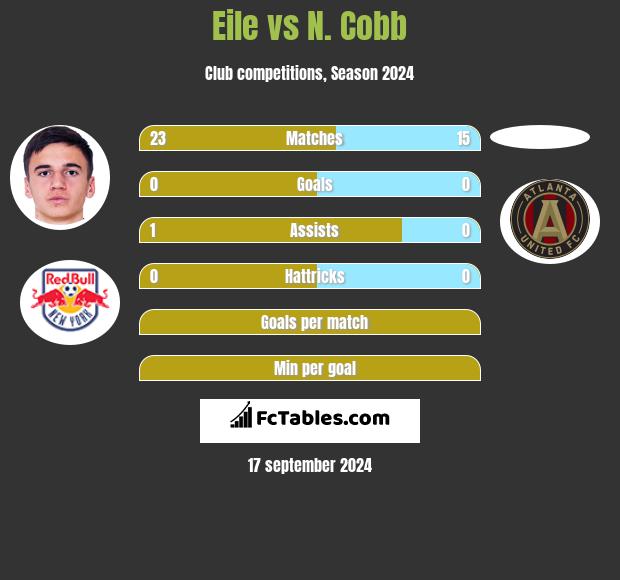 Eile vs N. Cobb h2h player stats