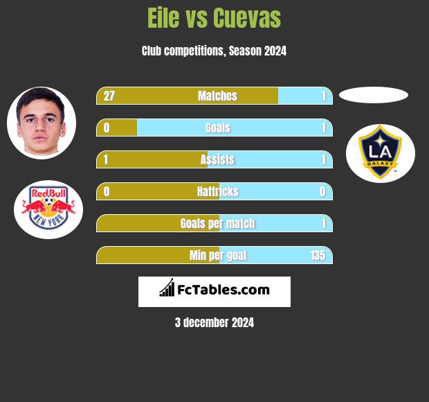 Eile vs Cuevas h2h player stats