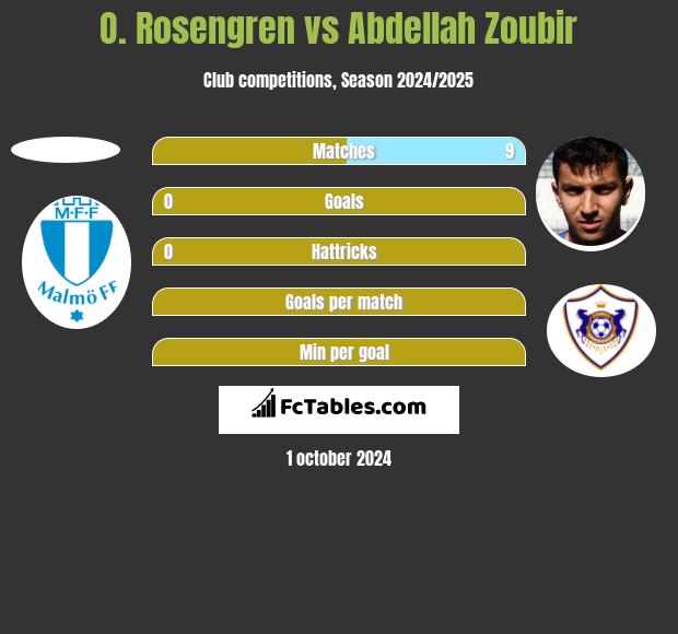 O. Rosengren vs Abdellah Zoubir h2h player stats