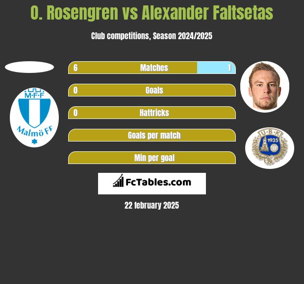 O. Rosengren vs Alexander Faltsetas h2h player stats