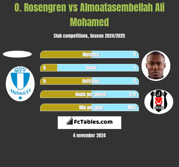 O. Rosengren vs Almoatasembellah Ali Mohamed h2h player stats