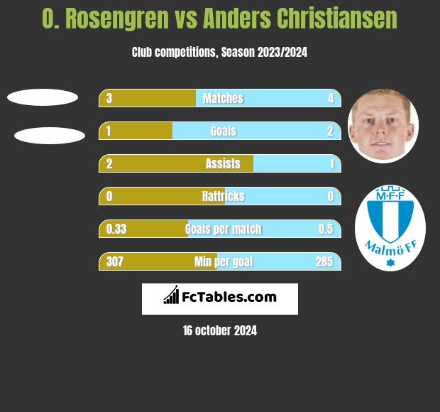 O. Rosengren vs Anders Christiansen h2h player stats