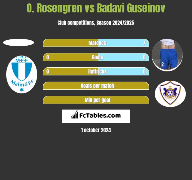 O. Rosengren vs Badavi Guseinov h2h player stats